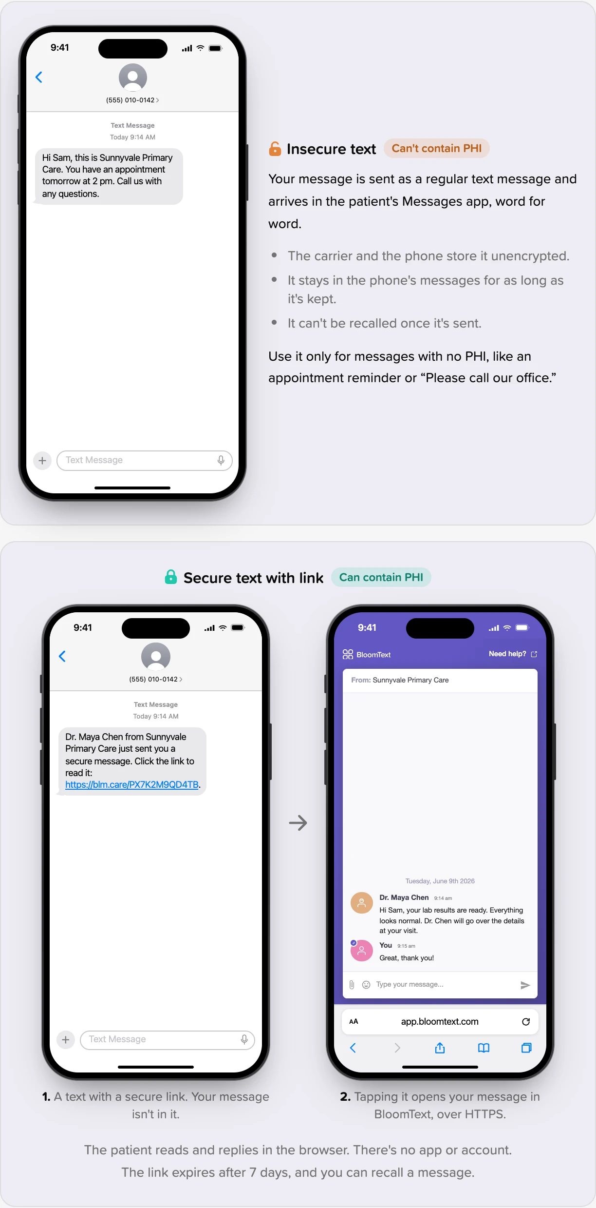Two iPhone screens compared. Top: an insecure text, where the message itself, an appointment reminder from Sunnyvale Primary Care, sits in the patient's Messages app. It can't contain PHI because the carrier and phone store it unencrypted, it stays on the phone, and it can't be recalled. Bottom: a secure text with link. Step 1, the text reads 'Dr. Maya Chen from Sunnyvale Primary Care just sent you a secure message. Click the link to read it' followed by a blm.care link. Step 2, tapping the link opens the conversation in BloomText in the phone's browser, where the patient reads 'your lab results are ready' and replies.